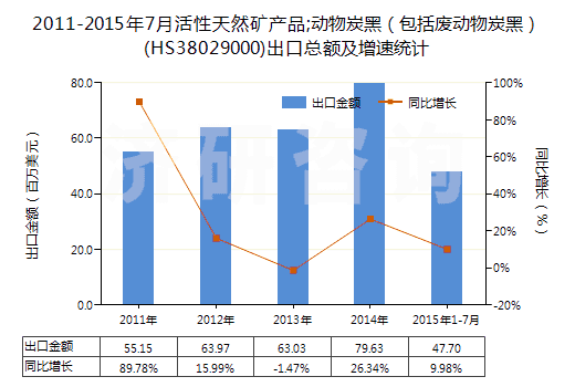 2011-2015年7月活性天然礦產(chǎn)品;動物炭黑（包括廢動物炭黑）(HS38029000)出口總額及增速統(tǒng)計(jì)